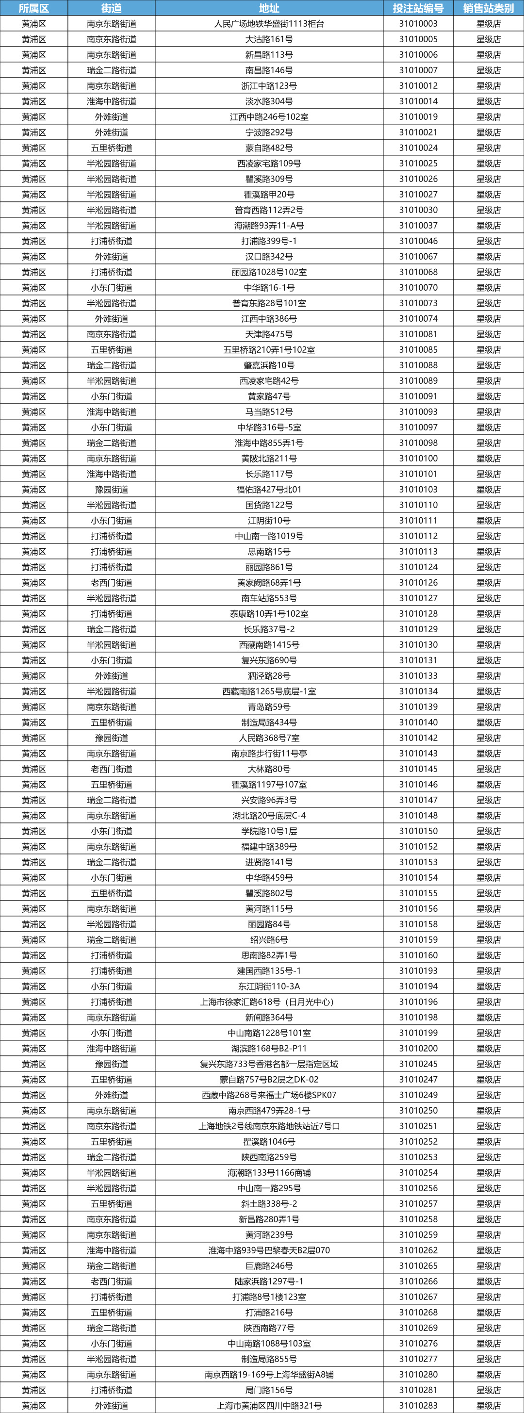 黄浦区传统网点