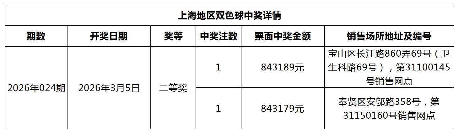 双色球中奖详情网站更新模板_Sheet1.png