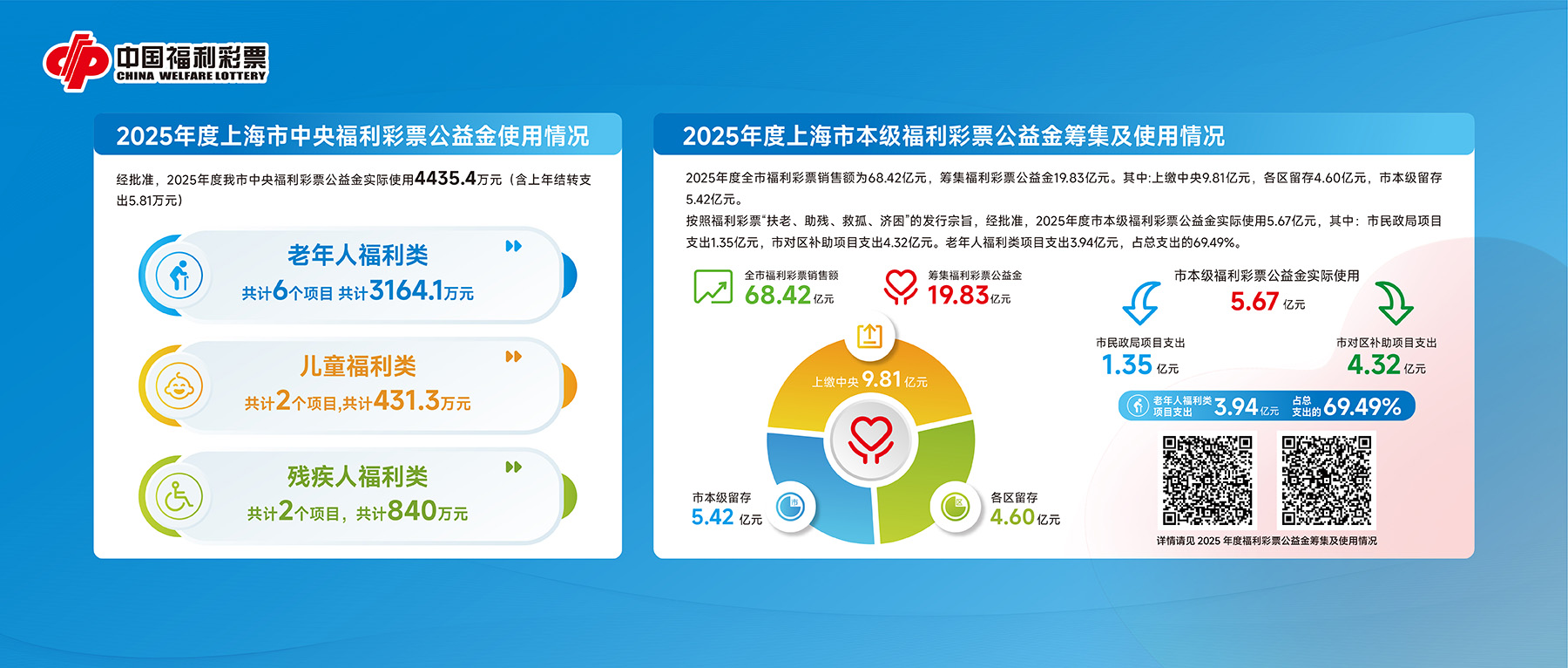 【关注】上海2025年度福利彩票公益金使用情况正式发布