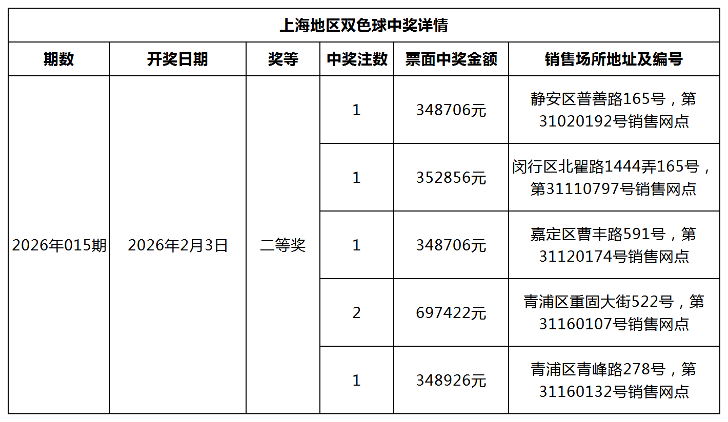 双色球中奖详情网站更新模板_Sheet1.png