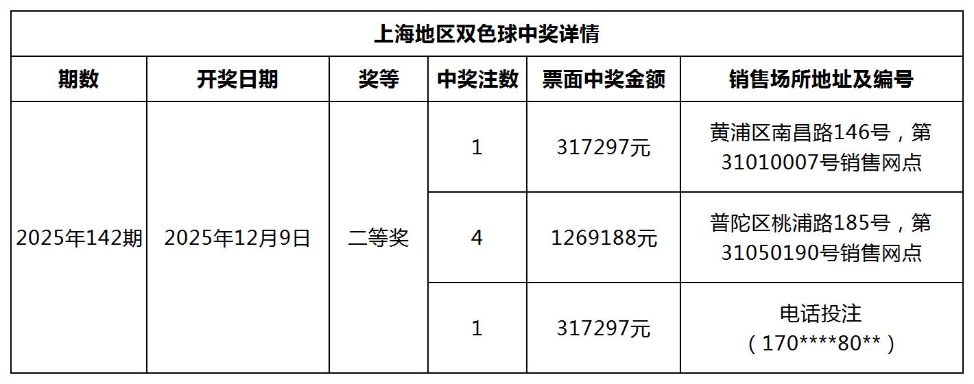 上海地区双色球中奖详情网站更新模板_Sheet1.jpg